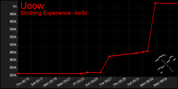 Last 31 Days Graph of Uoow
