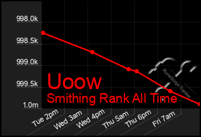 Total Graph of Uoow