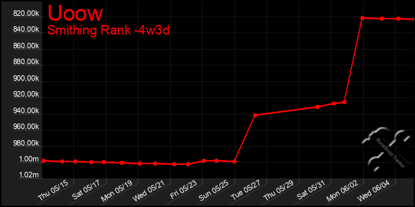 Last 31 Days Graph of Uoow
