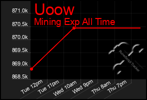 Total Graph of Uoow
