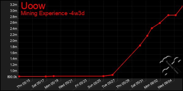 Last 31 Days Graph of Uoow