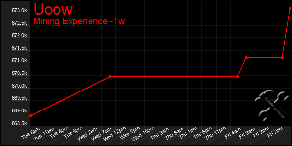 Last 7 Days Graph of Uoow