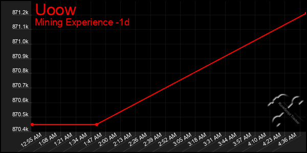Last 24 Hours Graph of Uoow