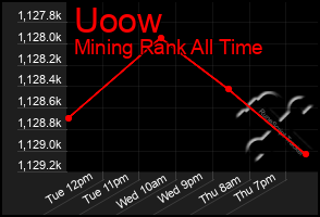 Total Graph of Uoow
