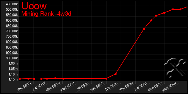 Last 31 Days Graph of Uoow