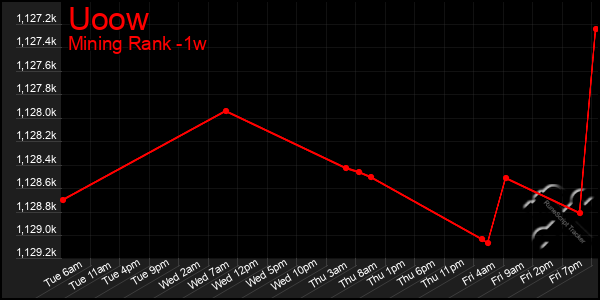 Last 7 Days Graph of Uoow