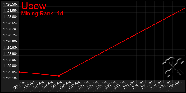 Last 24 Hours Graph of Uoow