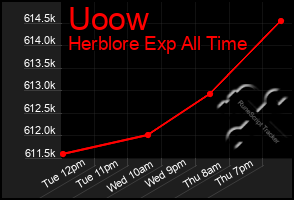 Total Graph of Uoow