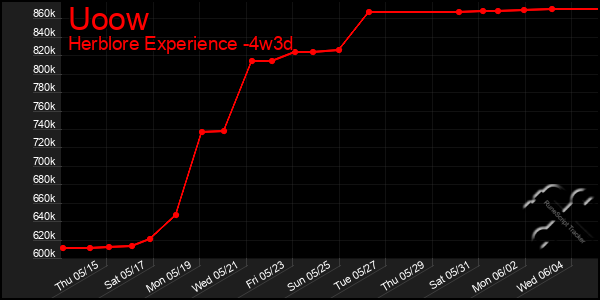 Last 31 Days Graph of Uoow
