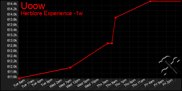 Last 7 Days Graph of Uoow