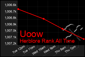 Total Graph of Uoow