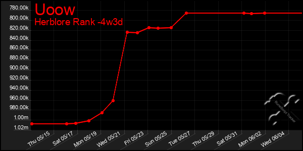 Last 31 Days Graph of Uoow