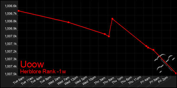 Last 7 Days Graph of Uoow