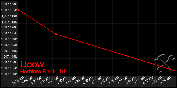 Last 24 Hours Graph of Uoow