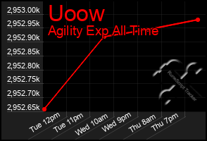 Total Graph of Uoow