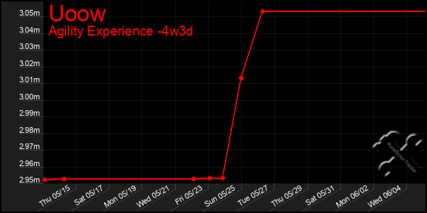 Last 31 Days Graph of Uoow