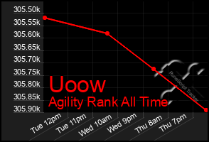 Total Graph of Uoow