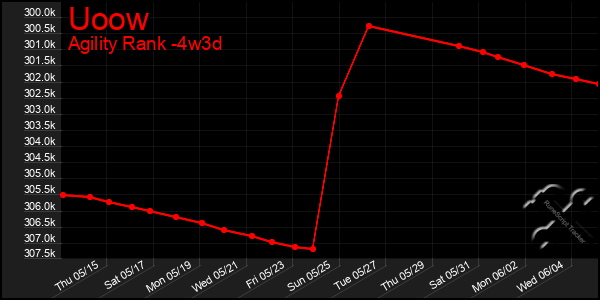 Last 31 Days Graph of Uoow