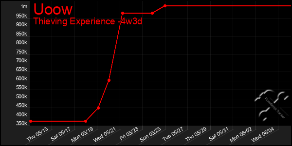 Last 31 Days Graph of Uoow