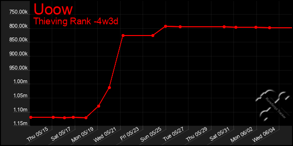Last 31 Days Graph of Uoow
