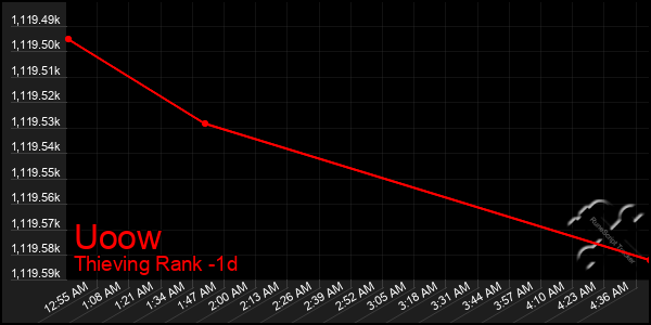 Last 24 Hours Graph of Uoow