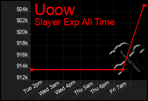 Total Graph of Uoow
