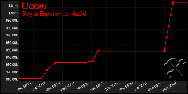 Last 31 Days Graph of Uoow