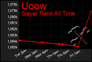 Total Graph of Uoow