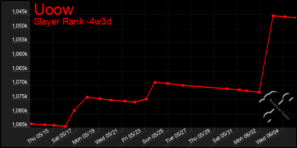 Last 31 Days Graph of Uoow
