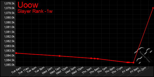 Last 7 Days Graph of Uoow