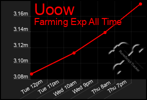 Total Graph of Uoow