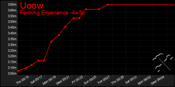 Last 31 Days Graph of Uoow
