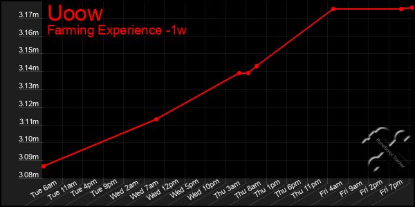Last 7 Days Graph of Uoow