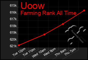 Total Graph of Uoow