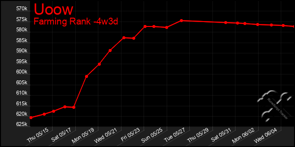 Last 31 Days Graph of Uoow