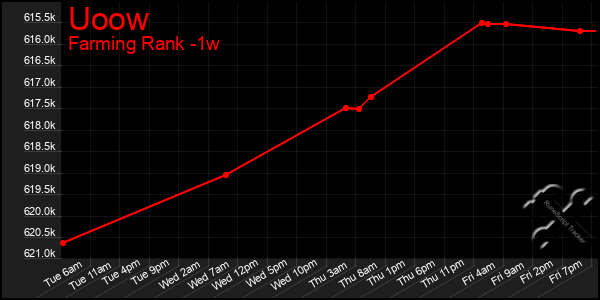 Last 7 Days Graph of Uoow