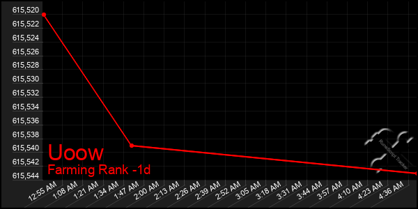 Last 24 Hours Graph of Uoow