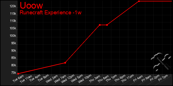 Last 7 Days Graph of Uoow