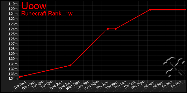 Last 7 Days Graph of Uoow