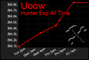 Total Graph of Uoow