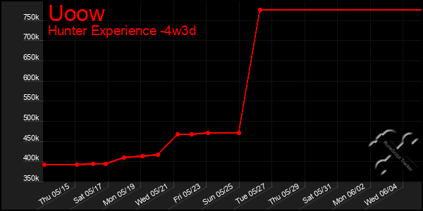 Last 31 Days Graph of Uoow