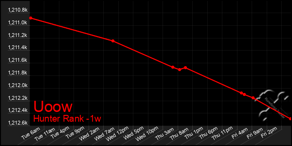 Last 7 Days Graph of Uoow