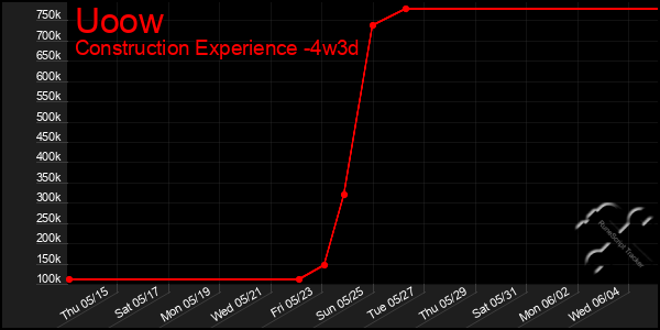 Last 31 Days Graph of Uoow