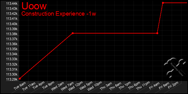Last 7 Days Graph of Uoow