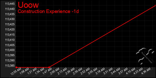 Last 24 Hours Graph of Uoow
