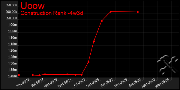 Last 31 Days Graph of Uoow