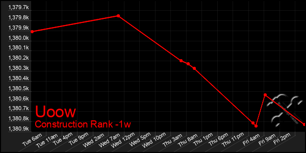 Last 7 Days Graph of Uoow