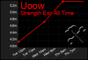 Total Graph of Uoow