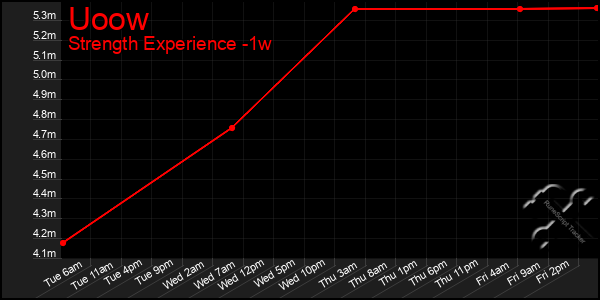 Last 7 Days Graph of Uoow