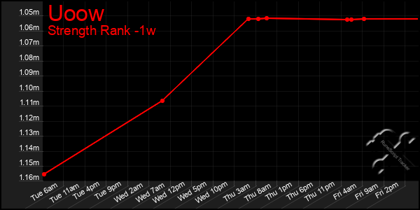 Last 7 Days Graph of Uoow